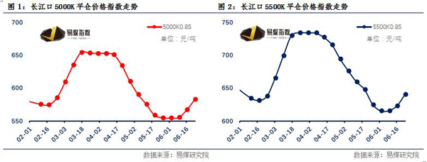 长江口 煤炭价格走势