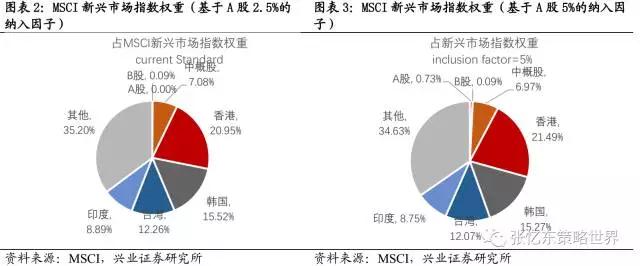 A股纳入MSCI指数体系后，外资对A股、对中国的理解更加深入，有望改变过去几年外资对中国一贯的悲观态度，改变外资持续降低中国资产在全球资产配置比例的趋势。1)中国经济进入转型新阶段，优质公司盈利持续改善、强者更强。外资提升对中国资产的配置比例，对于A股和港股都有利。2)全球资金流动，也有望从发达市场转向回流新兴市场。作为全球估值洼地的港股市场将率先受益。