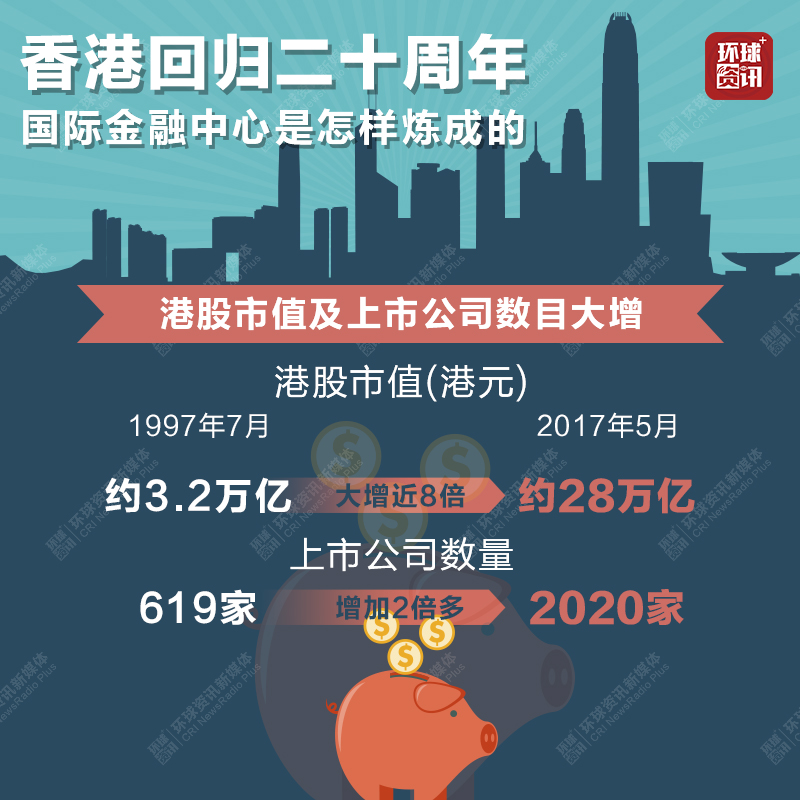 港股市值及上市公司数目大增