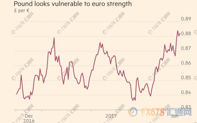 欧元兑英镑走强是关键的外汇指标