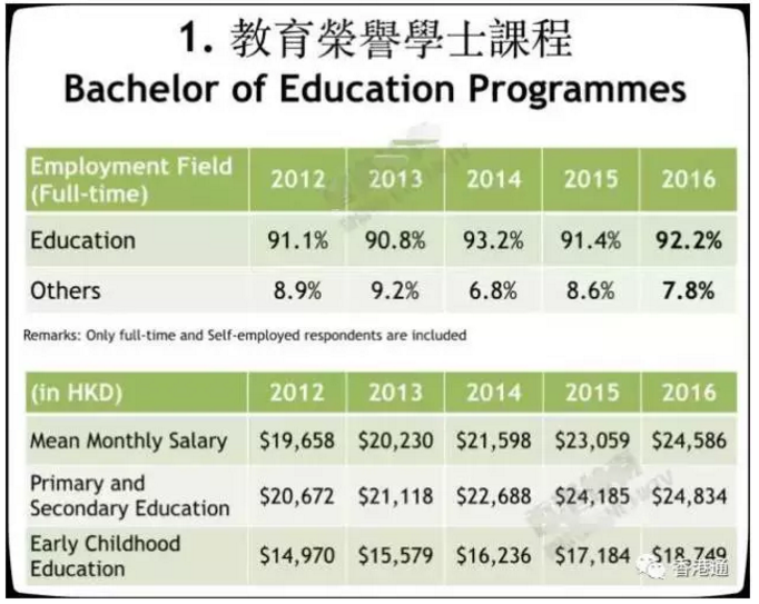 据《文汇报》报道，香港教育大学近日公布2016年毕业生就业情况调查。在受访的483名教育荣誉学士毕业生中，98%在毕业后三个月内成功获聘或选择继续进修，毕业生平均起薪点为港币24,586元，较上一届上升近7%，为历年新高。