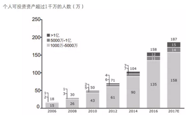 与此同时，去年内地个人持有的可投资资产总体规模达165万亿元，2014至2016年年均复合增长率达到21%；预计到2017年底，可投资资产总体规模将达188万亿元。当中，现金及存款占比最大，其次是投资性不动产净值，接下来依次是资本市场产品（包括个人持有的股票、公募基金、新三板和债券）。