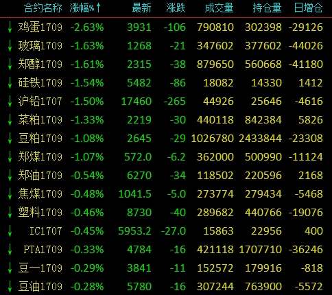 火箭蛋高空陨落 有色金属尾盘飙升 