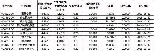 最后啰嗦一句，买货基嘛还是平常心，货币基金的属性是