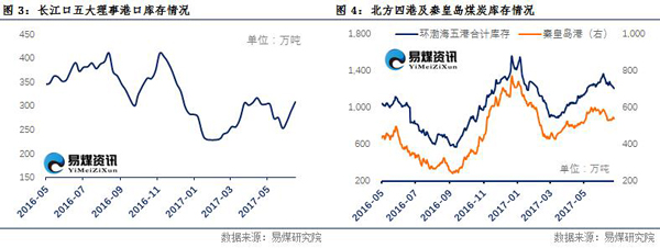 长江口 煤炭 库存