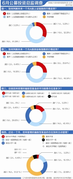 公募投资总监调查：看涨人数大增 近一半在加仓