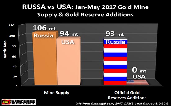 看图说话：黄金都去哪儿了？美国俄罗斯谁是赢家？ 