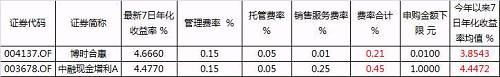 虽然博时合惠在7日年化收益率、费率、申购下限上都有优势，但今年以来