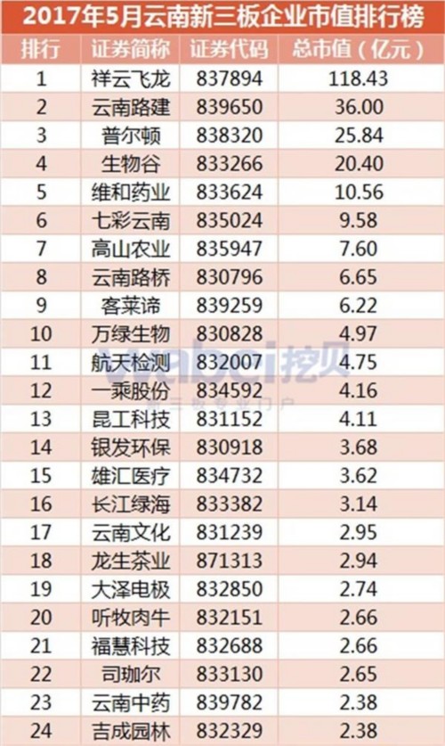 2017年5月云南新三板企業(yè)市值排行榜(挖貝新三板研究院制圖)1