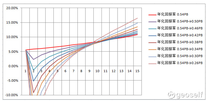 上圖中藍(lán)色框內(nèi)的數(shù)據(jù)為@凌云兄2016年5月4日發(fā)表的文章數(shù)據(jù)，紅色字體的數(shù)據(jù)是中信銀行之后的歷史數(shù)據(jù)，由于2017年的最高最低股價(jià)目前無法預(yù)測(cè)，故數(shù)據(jù)的有效期到2017年6月23日為止。將上述的數(shù)據(jù)以時(shí)間為軸畫成折線圖，得到圖2。