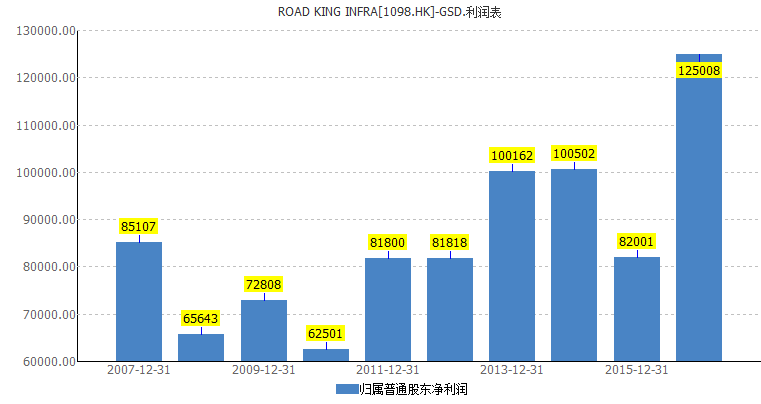 其实，路劲基建的股票卖不起价钱，倒也不是没有原因。2016年，公司毛利率仅约为25%，低于行业均值，偏偏其负债率达到71%，略高于行业均值。再加上其业绩虽然整体保持向上增长，但忽高忽低的不稳定状态，也让投资人心惊肉跳。