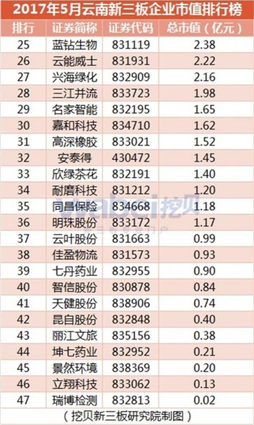 2017年5月云南新三板企業(yè)市值排行榜(挖貝新三板研究院制圖)2
