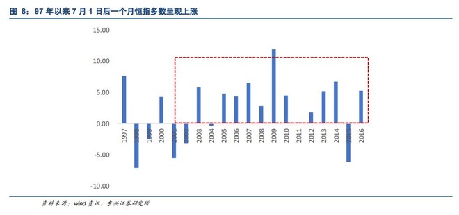 东兴证券：香港回归20年，或为港股近期唯一正面催化因素