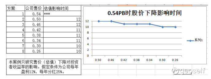 上圖中藍(lán)色框內(nèi)的數(shù)據(jù)為@凌云兄2016年5月4日發(fā)表的文章數(shù)據(jù)，紅色字體的數(shù)據(jù)是中信銀行之后的歷史數(shù)據(jù)，由于2017年的最高最低股價(jià)目前無法預(yù)測(cè)，故數(shù)據(jù)的有效期到2017年6月23日為止。將上述的數(shù)據(jù)以時(shí)間為軸畫成折線圖，得到圖2。