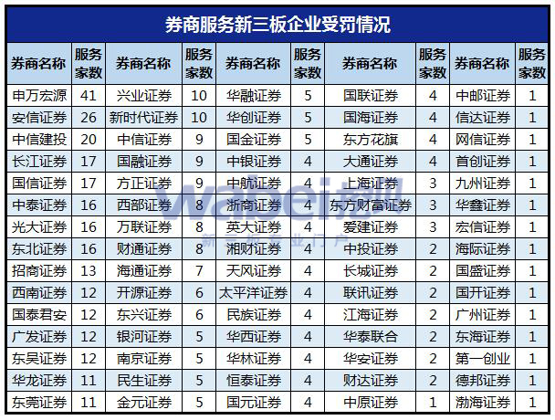 券商服务新三板企业受罚情况（wabei.cn制图）