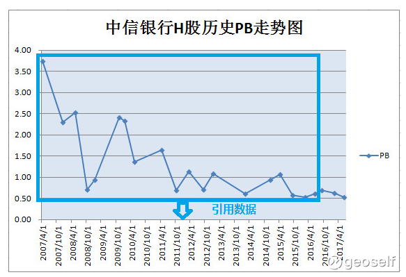 上圖中藍(lán)色框內(nèi)的數(shù)據(jù)為@凌云兄2016年5月4日發(fā)表的文章數(shù)據(jù)，紅色字體的數(shù)據(jù)是中信銀行之后的歷史數(shù)據(jù)，由于2017年的最高最低股價(jià)目前無法預(yù)測(cè)，故數(shù)據(jù)的有效期到2017年6月23日為止。將上述的數(shù)據(jù)以時(shí)間為軸畫成折線圖，得到圖2。