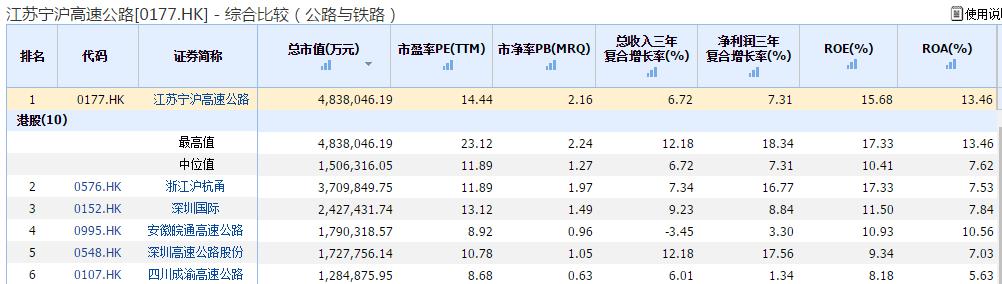 其实，路劲基建的股票卖不起价钱，倒也不是没有原因。2016年，公司毛利率仅约为25%，低于行业均值，偏偏其负债率达到71%，略高于行业均值。再加上其业绩虽然整体保持向上增长，但忽高忽低的不稳定状态，也让投资人心惊肉跳。