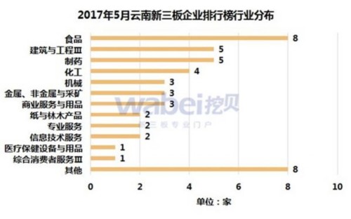2017年5月云南新三板企業(yè)排行榜行業(yè)分布(挖貝新三板研究院制圖)