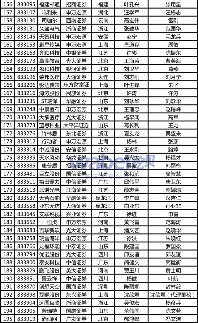 新三板監(jiān)管批量化：未及時發(fā)年報480家被罰 北上廣最多