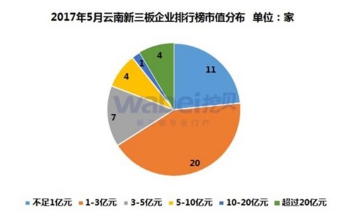 2017年5月云南新三板企業(yè)排行榜市值分布(挖貝新三板研究院制圖)