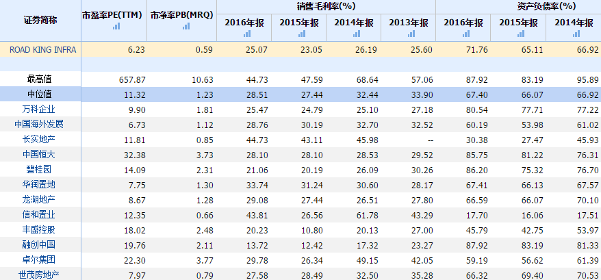 其实，路劲基建的股票卖不起价钱，倒也不是没有原因。2016年，公司毛利率仅约为25%，低于行业均值，偏偏其负债率达到71%，略高于行业均值。再加上其业绩虽然整体保持向上增长，但忽高忽低的不稳定状态，也让投资人心惊肉跳。