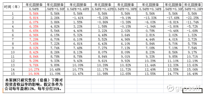上圖中藍(lán)色框內(nèi)的數(shù)據(jù)為@凌云兄2016年5月4日發(fā)表的文章數(shù)據(jù)，紅色字體的數(shù)據(jù)是中信銀行之后的歷史數(shù)據(jù)，由于2017年的最高最低股價(jià)目前無法預(yù)測(cè)，故數(shù)據(jù)的有效期到2017年6月23日為止。將上述的數(shù)據(jù)以時(shí)間為軸畫成折線圖，得到圖2。
