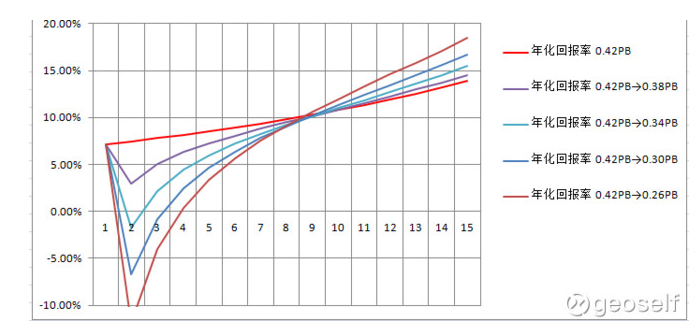 上圖中藍(lán)色框內(nèi)的數(shù)據(jù)為@凌云兄2016年5月4日發(fā)表的文章數(shù)據(jù)，紅色字體的數(shù)據(jù)是中信銀行之后的歷史數(shù)據(jù)，由于2017年的最高最低股價(jià)目前無法預(yù)測(cè)，故數(shù)據(jù)的有效期到2017年6月23日為止。將上述的數(shù)據(jù)以時(shí)間為軸畫成折線圖，得到圖2。
