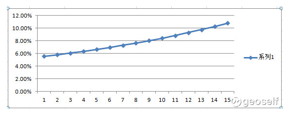 上圖中藍(lán)色框內(nèi)的數(shù)據(jù)為@凌云兄2016年5月4日發(fā)表的文章數(shù)據(jù)，紅色字體的數(shù)據(jù)是中信銀行之后的歷史數(shù)據(jù)，由于2017年的最高最低股價(jià)目前無法預(yù)測(cè)，故數(shù)據(jù)的有效期到2017年6月23日為止。將上述的數(shù)據(jù)以時(shí)間為軸畫成折線圖，得到圖2。