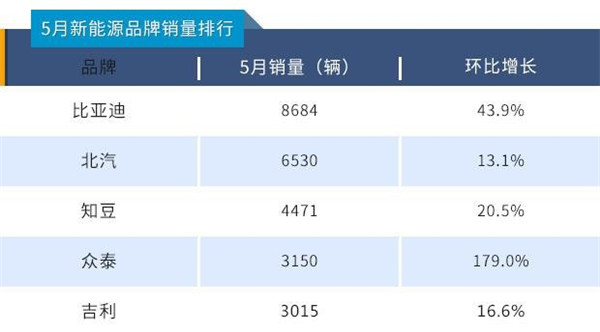 削减补贴后仍是销冠，比亚迪又让黑粉们失望了