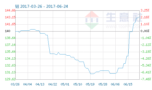 6月24日钴商品指数为143.41 创下周期内的历史新高