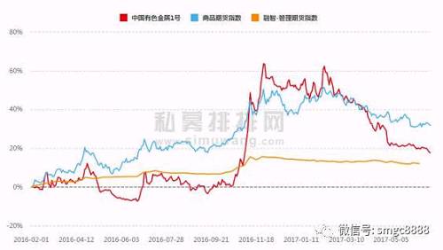 这样的业绩突变，很可能与今年的市场走势脱不了干系。大宗商品市场在过去的四个月里一路震荡下跌，黑色系、有色、原油无一幸免。据监测数据显示，从2月中旬至6月12日，大宗商品价格指数BPI从892点下滑至823点，直接跌回了2016年11月末的水平，跌幅达7.7%。