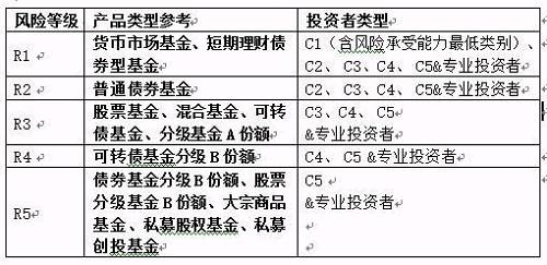 十大问题解读适当性新规 不然你只配买货基