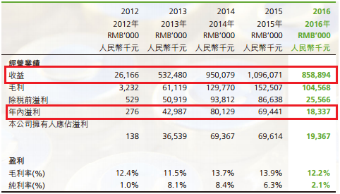 可能會(huì)有投資者發(fā)出疑問(wèn)，“凈利潤(rùn)減少是受2016年上市成本的影響?！蹦蔷椭苯訙p掉這部分平攤支出，凈利潤(rùn)對(duì)比2015年仍舊同比減少了48.4%，只有3580萬(wàn)。