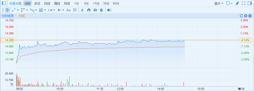 據(jù)智通財經(jīng)了解，6月23日，華晨中國宣布，擬以1元收購沈陽華晨金杯汽車余下39.1%權(quán)益。