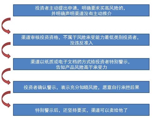 《风险不匹配警示函及投资者确认书》 