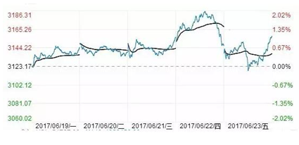 富国大通：受益加入MSCI 价值股投资持续升温