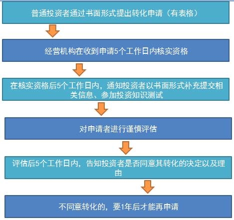 有一个普通投资者转化为专业投资者的申请及确认书，里面明确提出了转化的几点要求： 