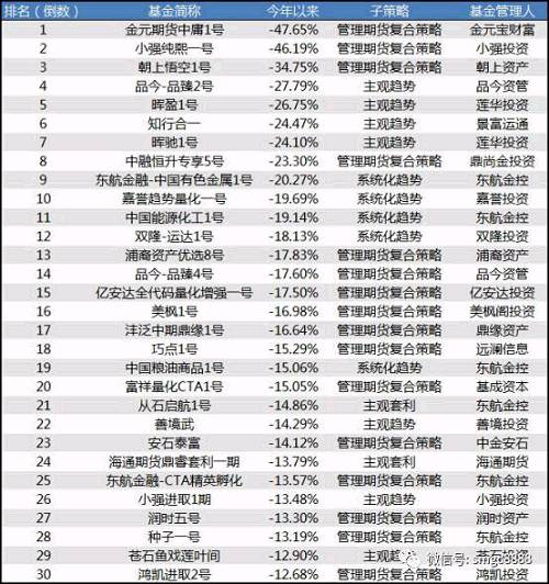 而在排名后30的产品中，主观趋势及主观套利共9只，占比30%；管理期货复合策略16只，占比53%，并且包揽了垫底的三名；系统化趋势共5只，占比17%。