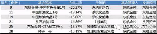 事实上，在去年黑色系疯狂大涨时，东航金控旗下CTA基金整体业绩相当靠前，前10月平均取得了13.41%的业绩。直至今年2月，采用系统化趋势策略的“东航金融-中国黑色金属1号”还闯进了当月管理期货策略基金组的前十名。然而到了六月底，这只产品今年的收益就跌到了-10.24%。其他多只产品也表现出了相似的走势——在今年年初遭遇业绩拐点。