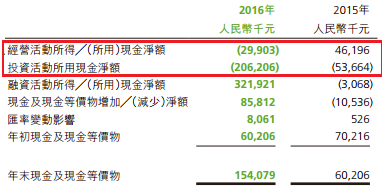 而融資活動(dòng)所得現(xiàn)金凈額則為正數(shù)，月3.22億。主要靠的是發(fā)行股份所得款項(xiàng)總額2.77億，以及銀行貨款所得款項(xiàng)凈額8310萬(wàn)。