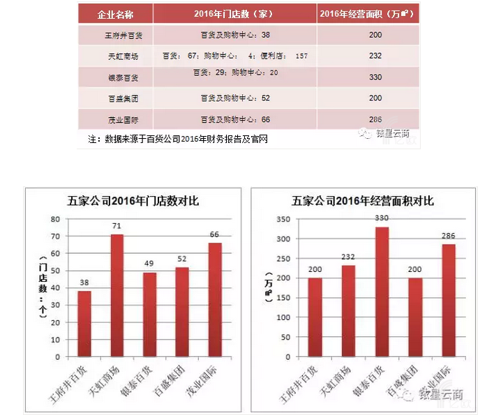 王府井、银泰、天虹、百盛(03368)和茂业(00848)，谁才是百货之王？