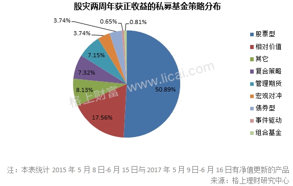 615只私募基金股灾两周年后创新高，平均收益18.24%