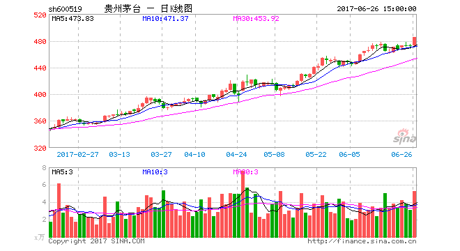 一个茅台可买A股所有互联网 机构上调目标价至615元 