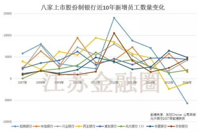 这是根据东财数据库提取的历年上市银行员工人数，工商银行虽号称宇宙行，但员工人数并不是最多的，拼人多，农业银行才是老大。