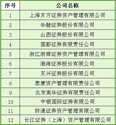 你知道吗？除基金公司外，他们也是可以发公募基金的