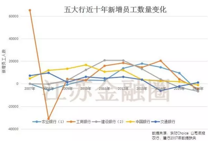 这是根据东财数据库提取的历年上市银行员工人数，工商银行虽号称宇宙行，但员工人数并不是最多的，拼人多，农业银行才是老大。