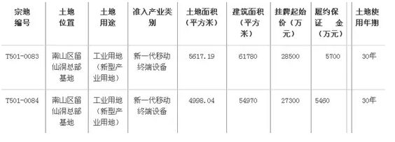 6月27日，据悉，中兴以35.42亿元的价格拿下深圳南山区面积达到4.8万平方米的土地。据中兴发布公告称，2017年6月27日，公司已与深圳市土地房产交易中心签署《成交确认书》，确认公司已竞得南山区深圳湾超级总部基地编号T208-0049土地使用权，成交总价为人民币35.42亿元。