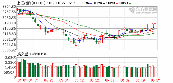 沪指缩量收涨 上证50指数强势五连阳逼近一年半新高