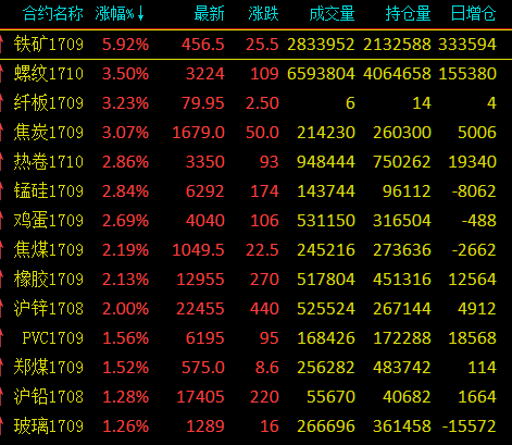 黑色系再掀瘋狂漲勢 商品集體大爆發(fā)