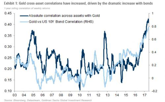 黄金跨资产相关性受债券相关性推动而增加